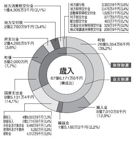平成21年度歳入の円グラフ