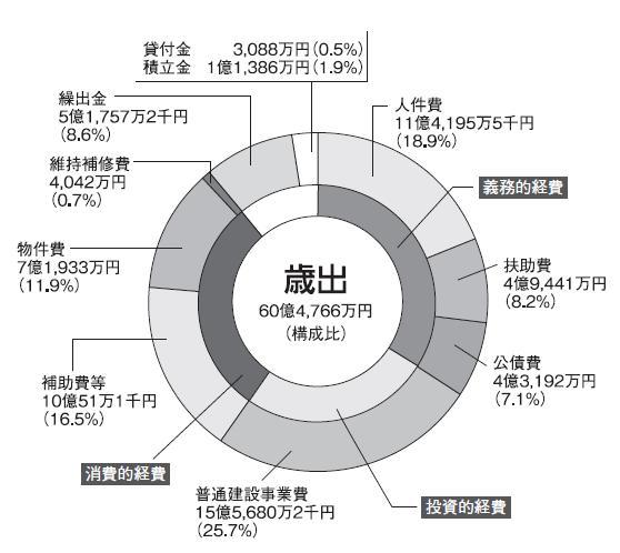 平成21年度歳出の円グラフ