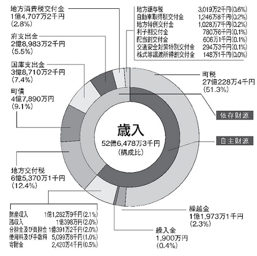 平成24年度歳入の円グラフ