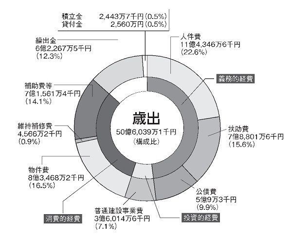 平成24年度歳出の円グラフ
