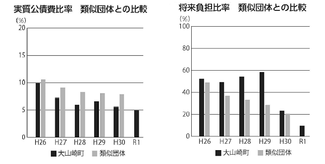 実質公債費比率・将来負担比率