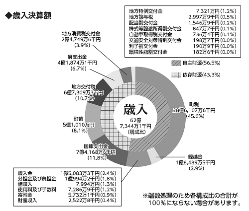 歳入決算額