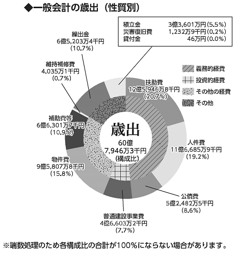 歳出決算額（性質別）