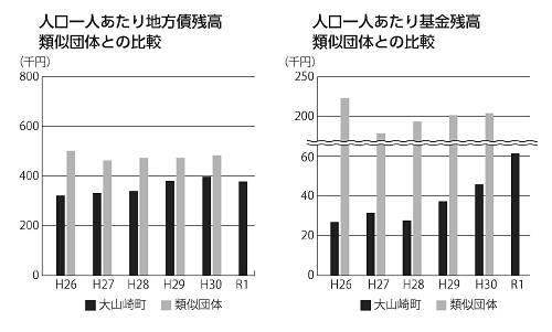 地方債・基金の残高