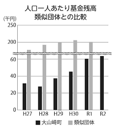 R2基金残高