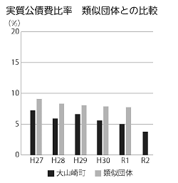 R2公債費比率