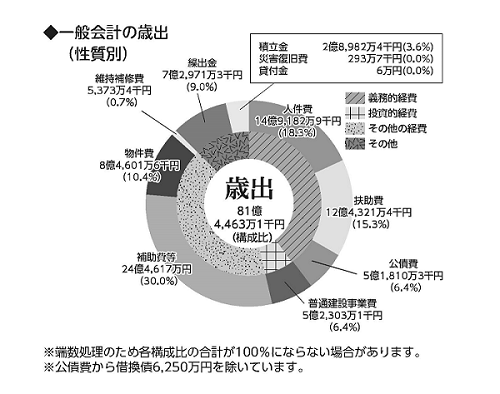 R2　歳出