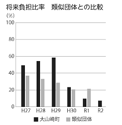 R2将来負担比率