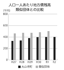 R2地方債残高