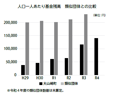 R4基金残高