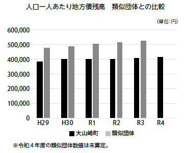 R4町債残高