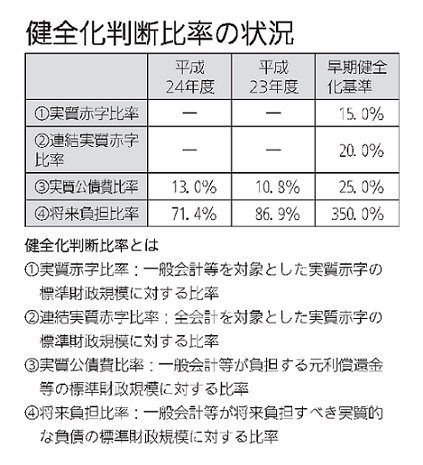 健全化判断比率状況の表組と健全化判断比率に関する説明が記載されている