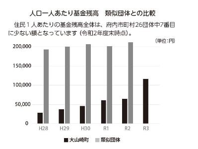 人口１人あたり 基金