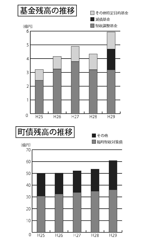 基金・町債の残高基金