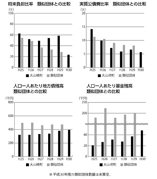 基金・町債の残高基金