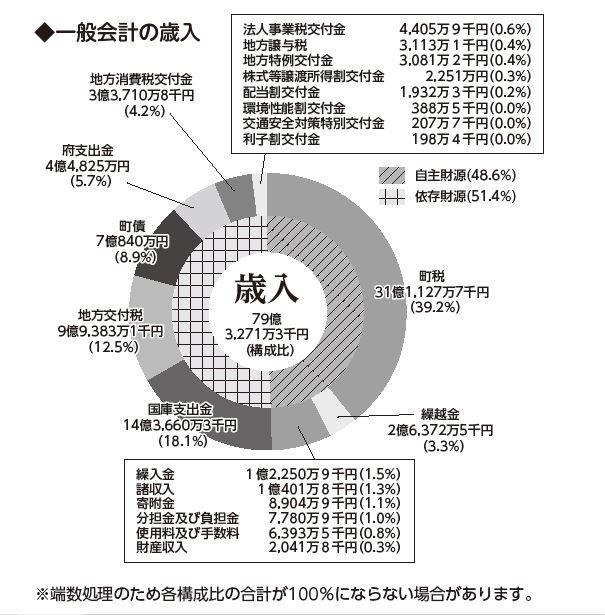 歳入