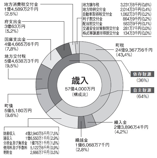 平成23年度歳入の円グラフ