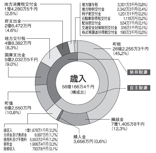 平成22年度歳入の円グラフ