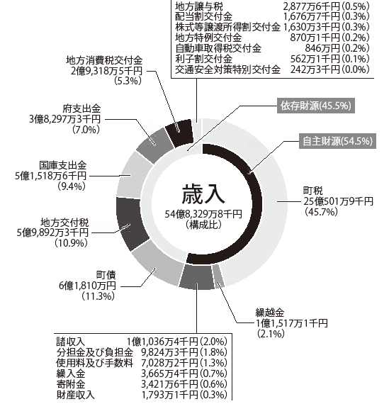 平成27年度歳入の円グラフ