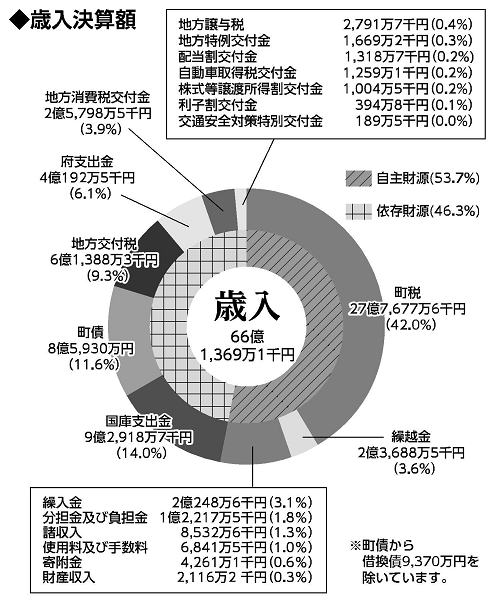 歳入決算額