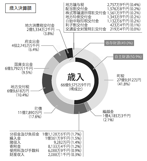 歳入決算額