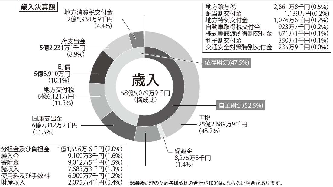 歳入決算額（28）