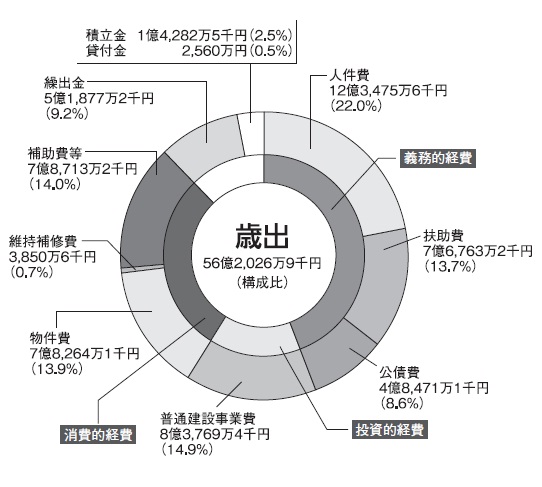 平成23年度歳出の円グラフ