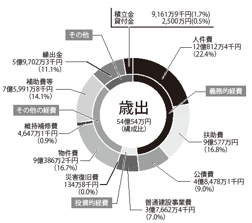 平成27年度歳出の円グラフ