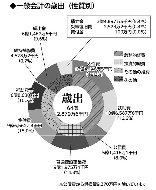 歳出決算額（性質別）