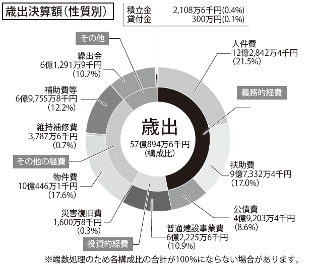 性質別歳出（28）