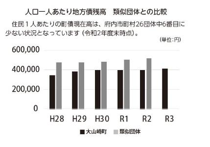 人口１人あたり 地方債