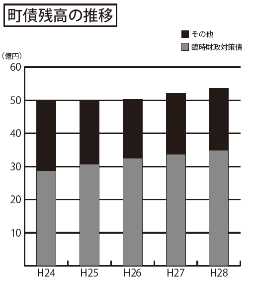 町債残高の推移（28）