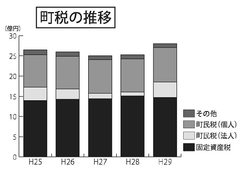 町税の推移