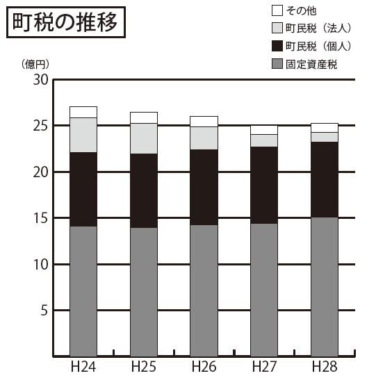 町税の推移（28）