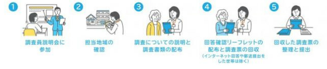 国勢調査調査員図