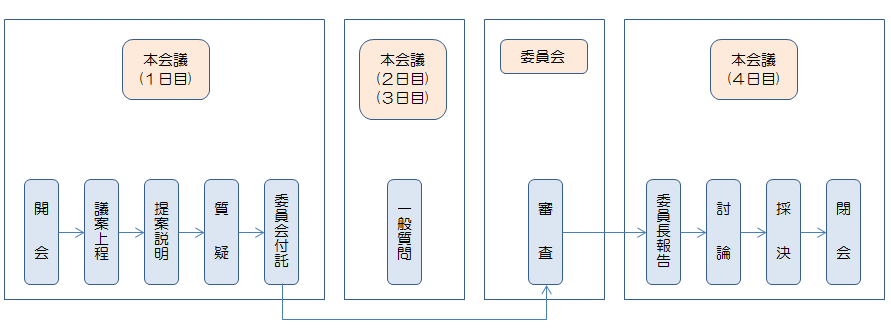 定例会の流れ