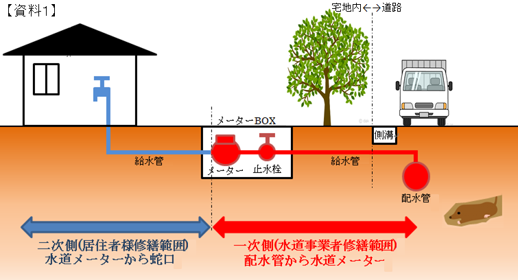 管理区分　資料１