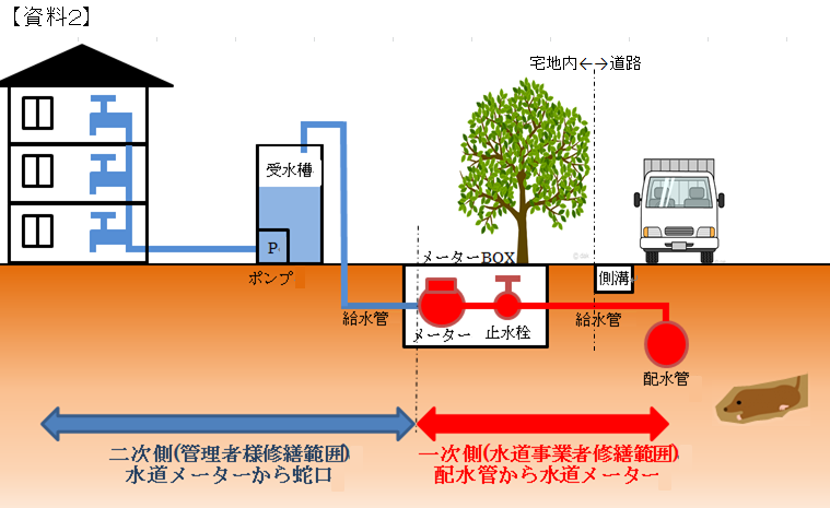 管理区分　資料２